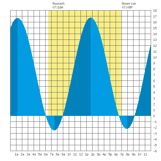 Niblack Anchorage tide chart for Wednesday, September 18, 2024