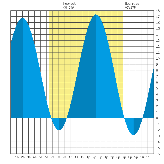 Niblack Anchorage tide chart for Thursday, September 19, 2024
