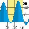 Niblack Anchorage tide chart for Friday, September 20, 2024