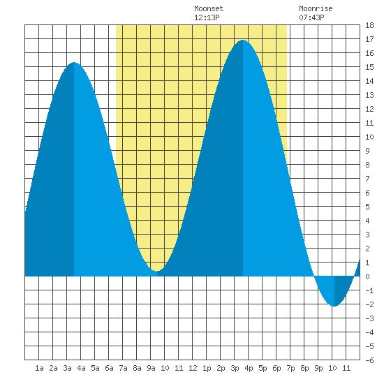 Niblack Anchorage tide chart for Saturday, September 21, 2024