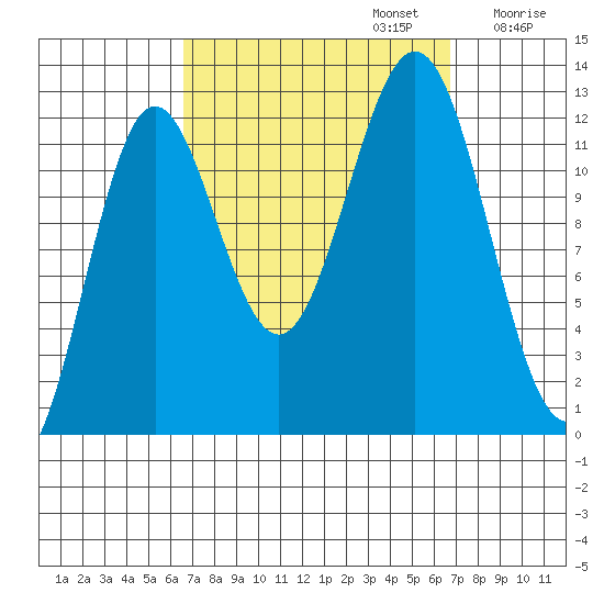 Niblack Anchorage tide chart for Monday, September 23, 2024