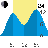 Niblack Anchorage tide chart for Tuesday, September 24, 2024