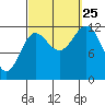 Niblack Anchorage tide chart for Wednesday, September 25, 2024