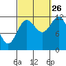 Niblack Anchorage tide chart for Thursday, September 26, 2024