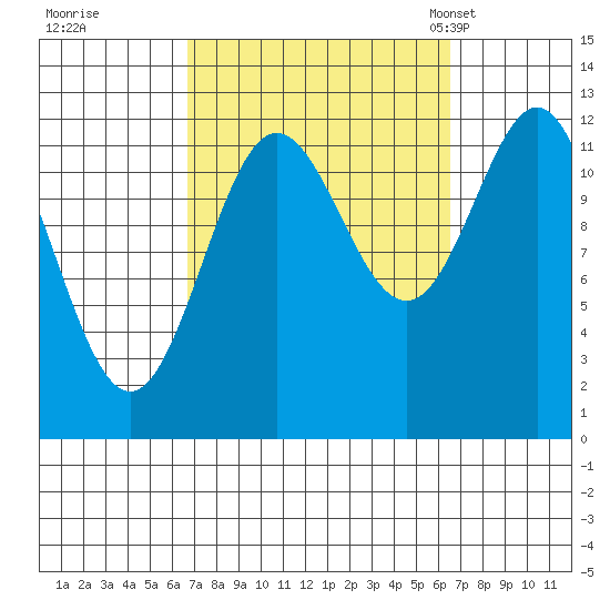 Niblack Anchorage tide chart for Friday, September 27, 2024