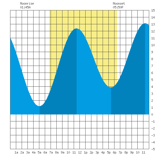 Niblack Anchorage tide chart for Saturday, September 28, 2024