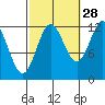 Niblack Anchorage tide chart for Saturday, September 28, 2024
