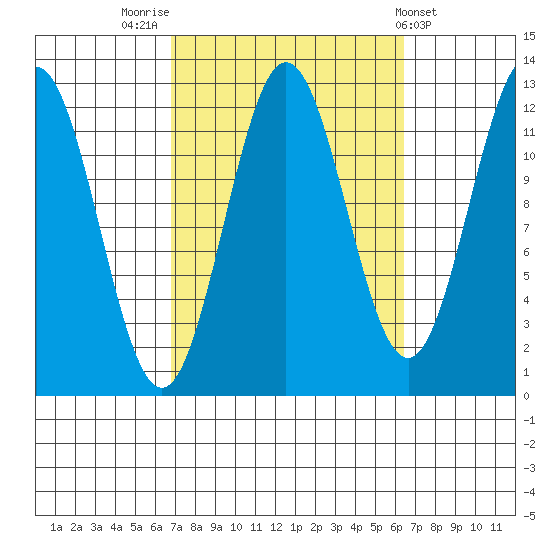 Niblack Anchorage tide chart for Monday, September 30, 2024