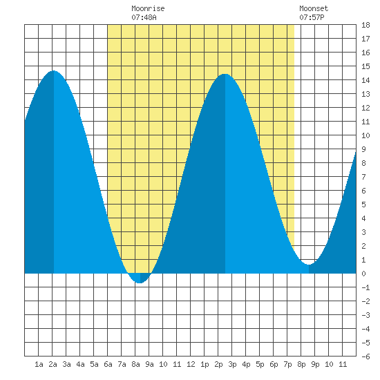 Niblack Anchorage tide chart for Wednesday, September 4, 2024