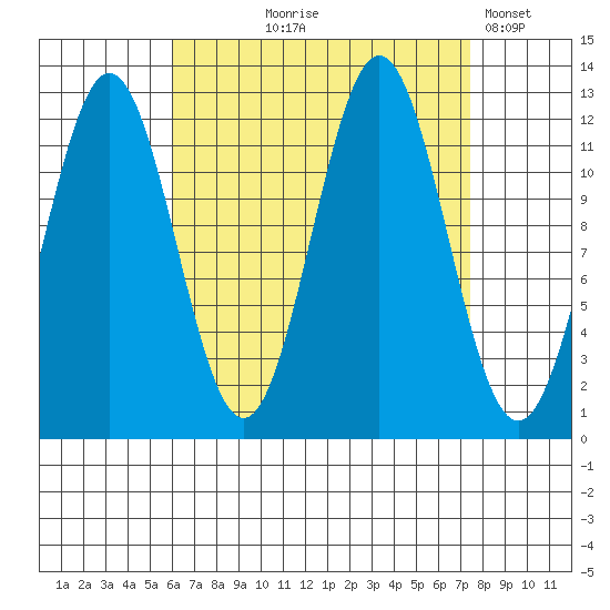 Niblack Anchorage tide chart for Friday, September 6, 2024