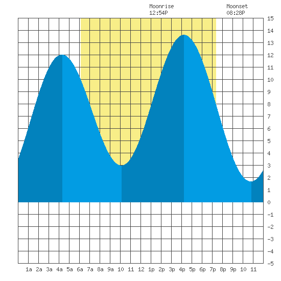 Niblack Anchorage tide chart for Sunday, September 8, 2024