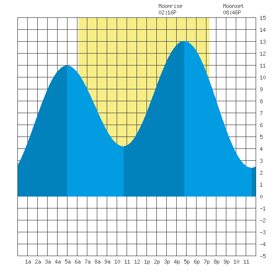 Niblack Anchorage tide chart for Monday, September 9, 2024
