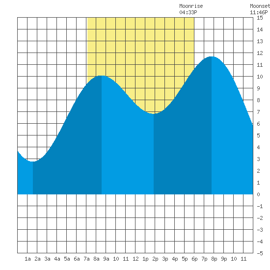 Niblack Anchorage tide chart for Friday, October 11, 2024