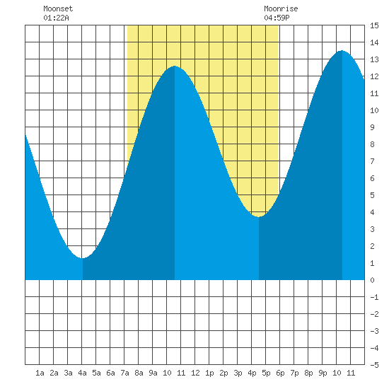 Niblack Anchorage tide chart for Sunday, October 13, 2024