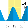 Niblack Anchorage tide chart for Monday, October 14, 2024