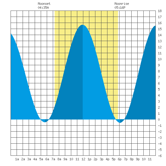 Niblack Anchorage tide chart for Tuesday, October 15, 2024