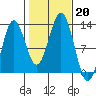 Niblack Anchorage tide chart for Sunday, October 20, 2024