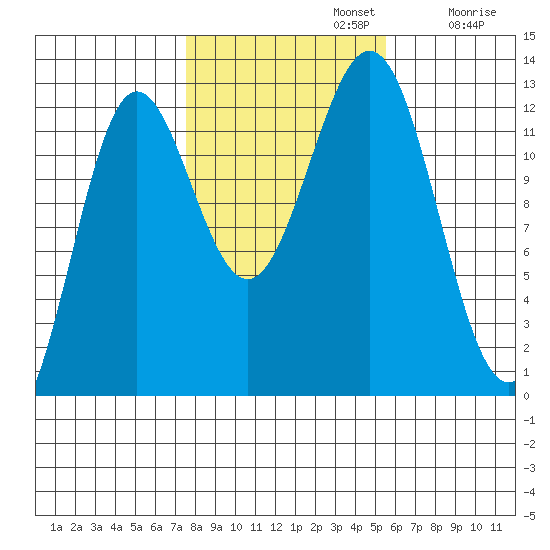 Niblack Anchorage tide chart for Tuesday, October 22, 2024