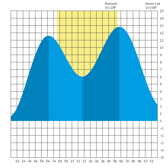 Niblack Anchorage tide chart for Wednesday, October 23, 2024