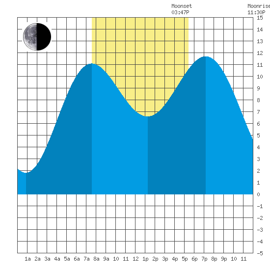 Niblack Anchorage tide chart for Thursday, October 24, 2024