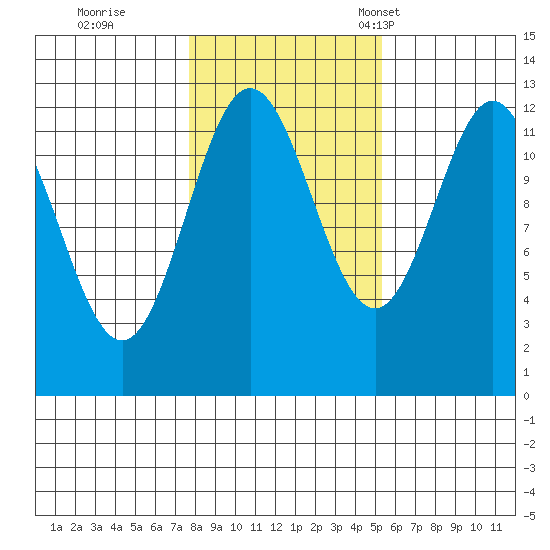 Niblack Anchorage tide chart for Sunday, October 27, 2024