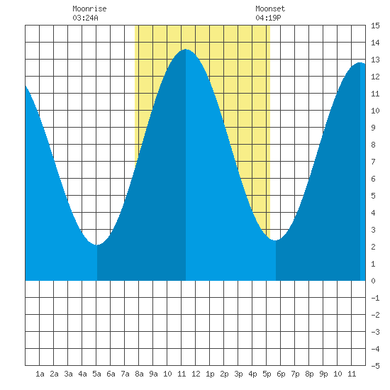 Niblack Anchorage tide chart for Monday, October 28, 2024