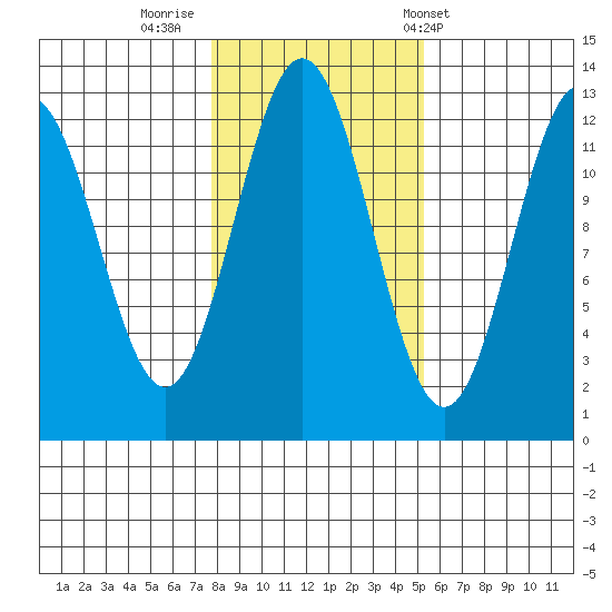 Niblack Anchorage tide chart for Tuesday, October 29, 2024