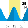 Niblack Anchorage tide chart for Tuesday, October 29, 2024