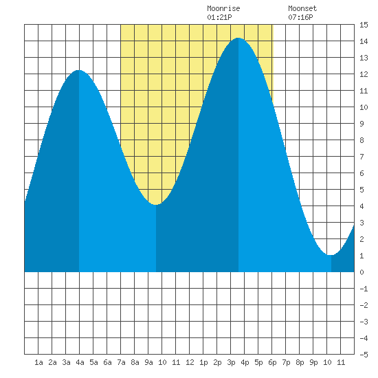 Niblack Anchorage tide chart for Monday, October 7, 2024