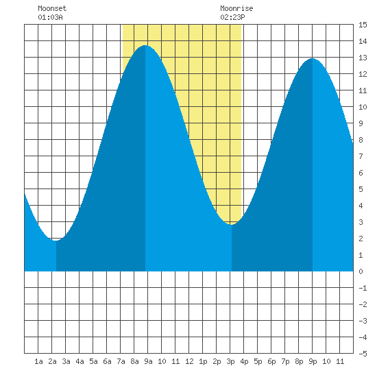 Niblack Anchorage tide chart for Monday, November 11, 2024
