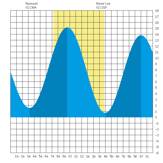 Niblack Anchorage tide chart for Tuesday, November 12, 2024