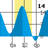 Niblack Anchorage tide chart for Thursday, November 14, 2024