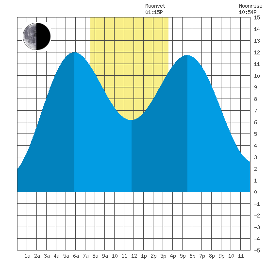 Niblack Anchorage tide chart for Friday, November 22, 2024