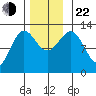Niblack Anchorage tide chart for Friday, November 22, 2024