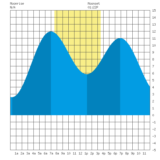 Niblack Anchorage tide chart for Saturday, November 23, 2024