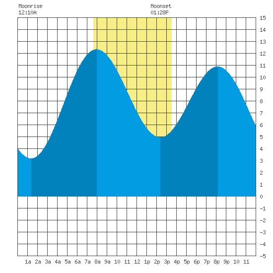 Niblack Anchorage tide chart for Sunday, November 24, 2024