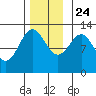 Niblack Anchorage tide chart for Sunday, November 24, 2024