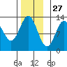 Niblack Anchorage tide chart for Wednesday, November 27, 2024