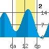 Niblack Anchorage tide chart for Saturday, November 2, 2024