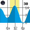 Niblack Anchorage tide chart for Saturday, November 30, 2024