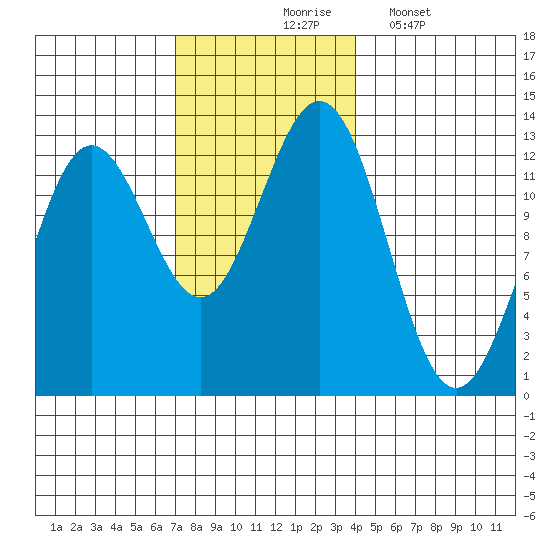 Niblack Anchorage tide chart for Tuesday, November 5, 2024