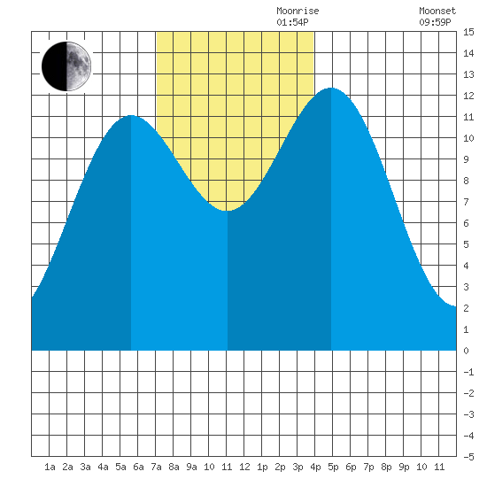 Niblack Anchorage tide chart for Friday, November 8, 2024