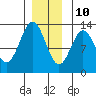 Niblack Anchorage tide chart for Tuesday, December 10, 2024