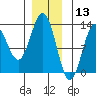 Niblack Anchorage tide chart for Friday, December 13, 2024