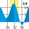 Niblack Anchorage tide chart for Saturday, December 14, 2024
