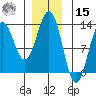 Niblack Anchorage tide chart for Sunday, December 15, 2024