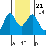 Niblack Anchorage tide chart for Saturday, December 21, 2024