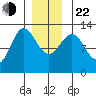 Niblack Anchorage tide chart for Sunday, December 22, 2024