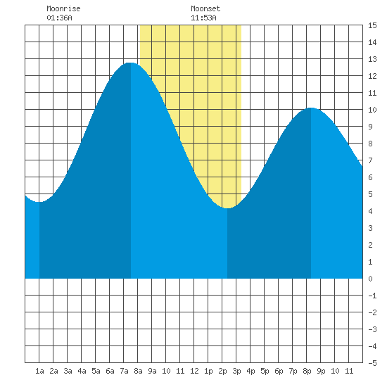 Niblack Anchorage tide chart for Tuesday, December 24, 2024