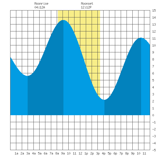 Niblack Anchorage tide chart for Thursday, December 26, 2024